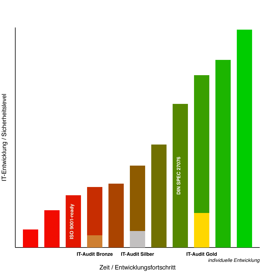 Visualisierung des Wave-Based Models zur schrittweisen IT-Optimierung.